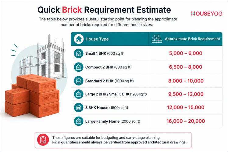 Quick Brick Requirement Estimate