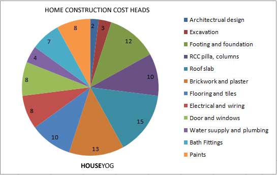 house construction cost head
