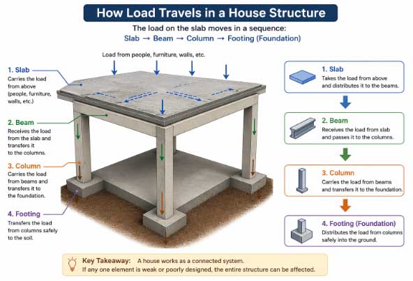 Slab Connects with Other Structural Elements