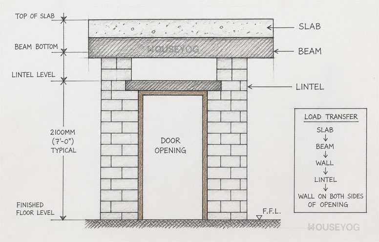 Standard Lintel Height in House Construction